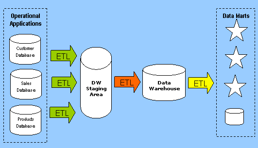 Data Warehousing Environment