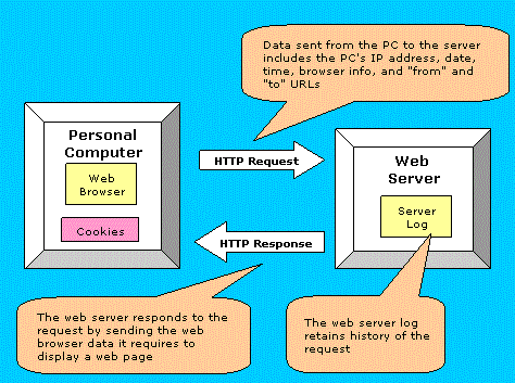 Interaction between a client computer and web server